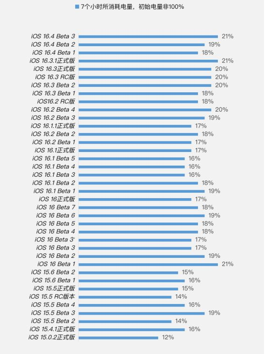 勃利苹果手机维修分享iOS 16.4 Beta 3续航跑分等测试结果汇总 