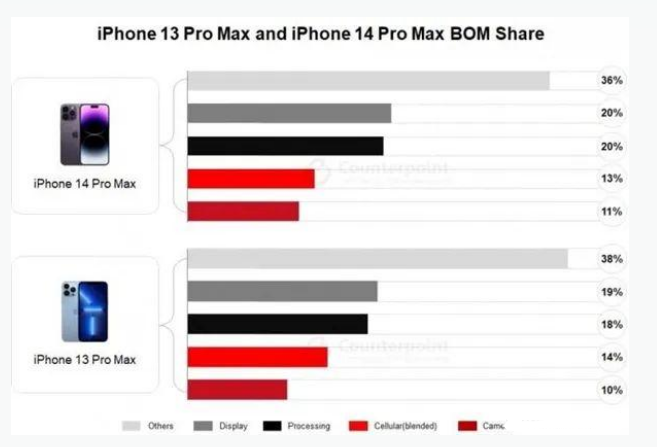 勃利苹果手机维修分享iPhone 14 Pro的成本和利润 