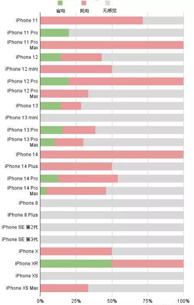 勃利苹果手机维修分享iOS16.2太耗电怎么办？iOS16.2续航不好可以降级吗？ 