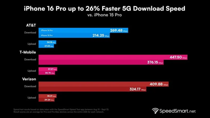 勃利苹果手机维修分享iPhone 16 Pro 系列的 5G 速度 