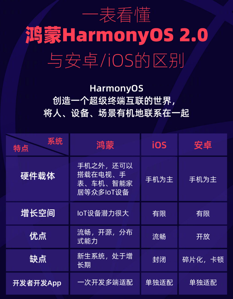 勃利苹果手机维修分享华为鸿蒙 OS 与安卓以及 iOS 都有什么区别 