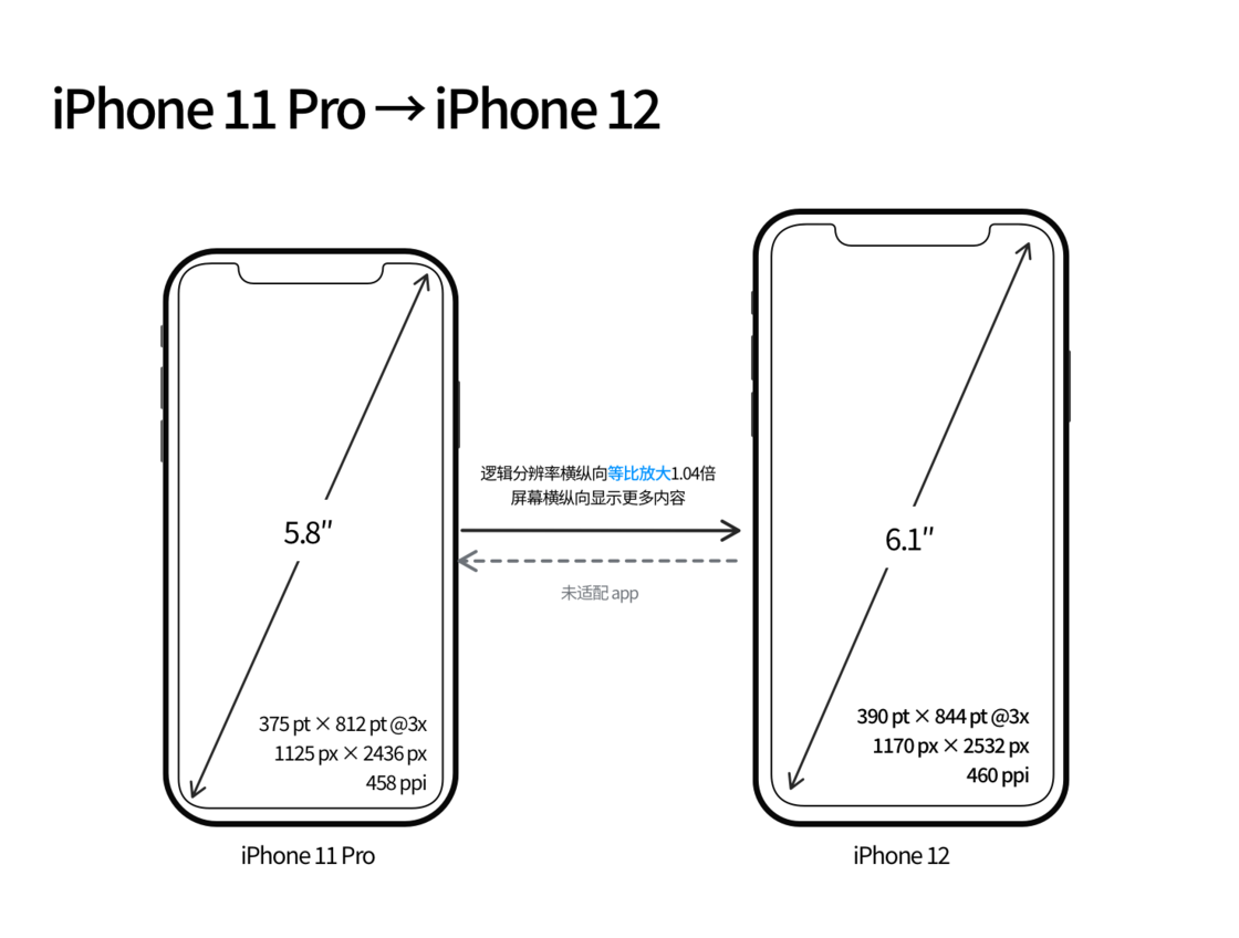 勃利苹果手机维修分享iPhone 12 mini 和 iPhone 12 Pro 的尺寸变化会改变显示内容吗 